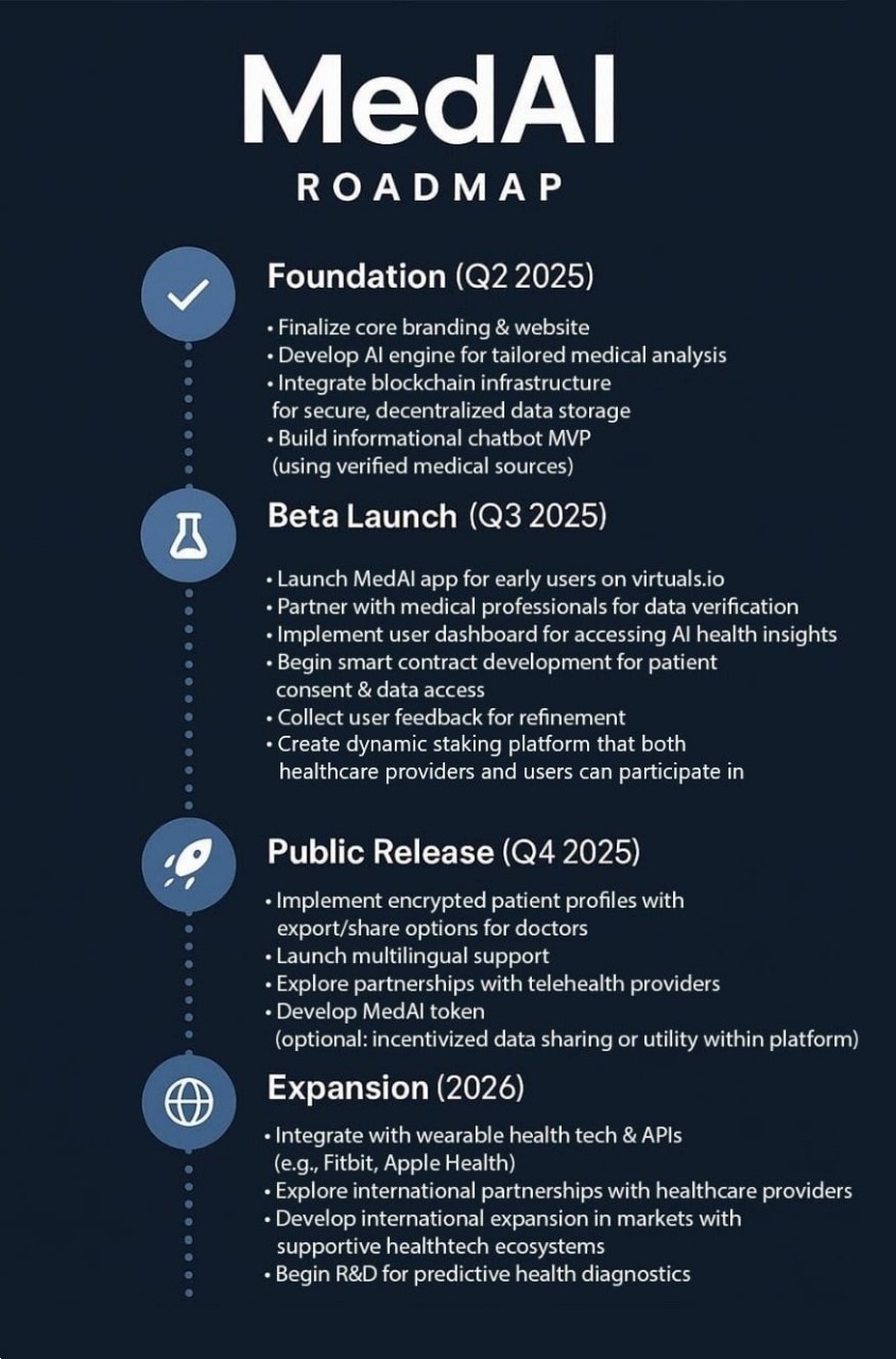 MedAI Development Roadmap - Our vision for the future of AI-powered healthcare